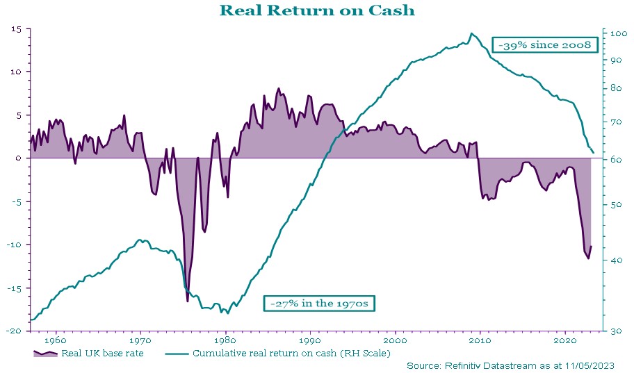 Chart - Real Return on Cash