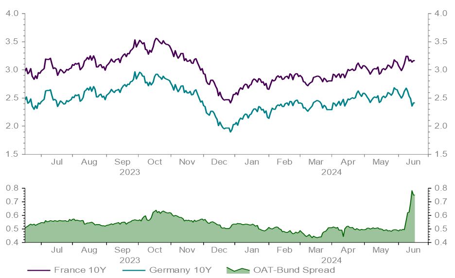 Chart 1: Markets viewing greater risk in France, the difference between French and German Bond Yields has risen