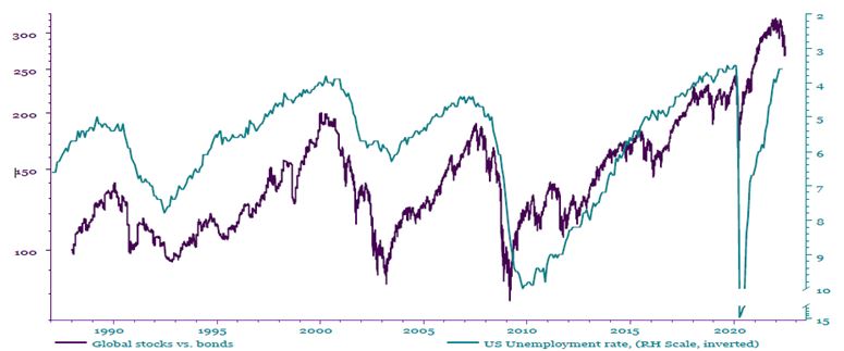 Graph shows the performance of Global stocks vs. bonds in relation to US unemployment rate from 1985 to 2022.