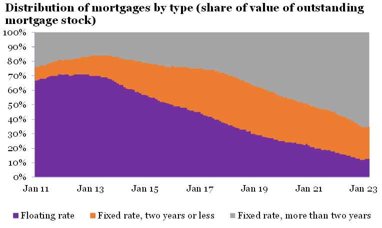 Chart showing distribution of mortgages by type (share of value of outstanding mortgage stock)