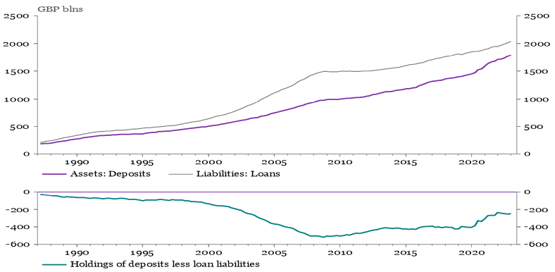 Chart showing the UK household sector deposits and loans
