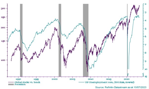 Chart 2: US unemployment rate (inverted) and Global stocks vs Bonds