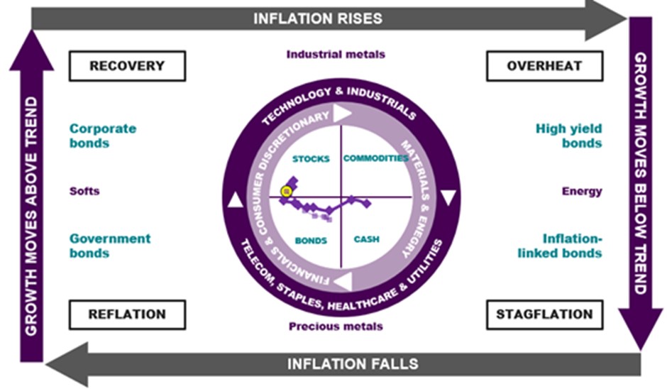Chart 1: Royal London Asset Management Investment Clock Remains in Recovery for now