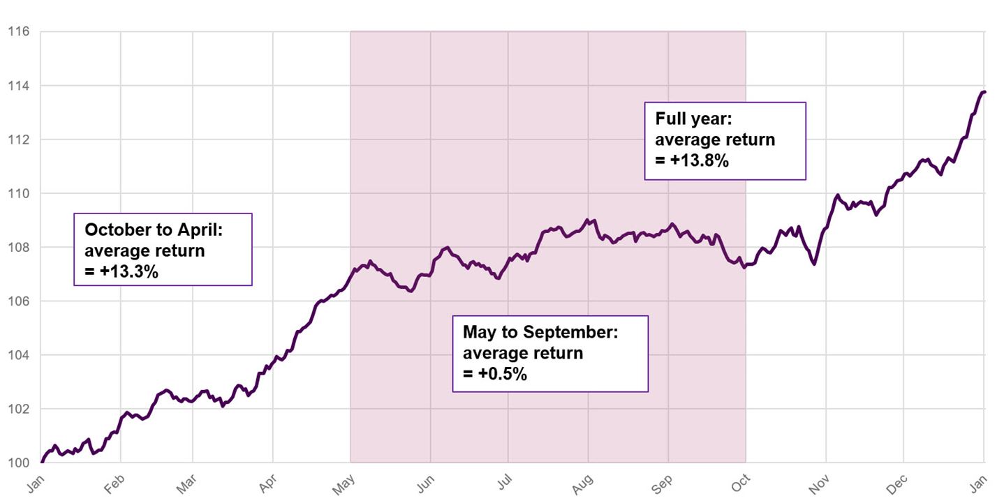 Chart shows the average global stock market return profile from 1973 to 2023