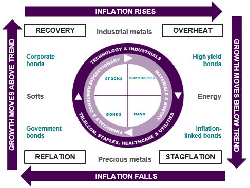 Image shows the Investment Clock graph as at January 2023