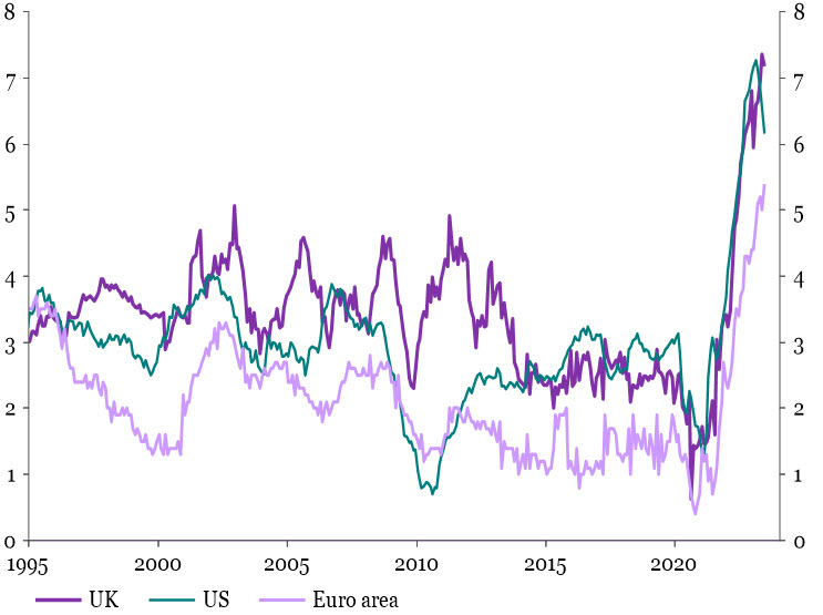 Chart shows that services CPI are still elevated