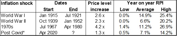 Figure 3: Periods of high inflation since 1900