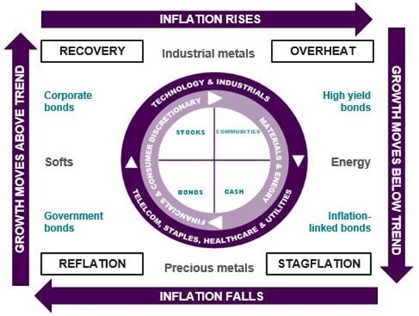 Figure 4: The Investment Clock linking the business cycle to asset class rotation