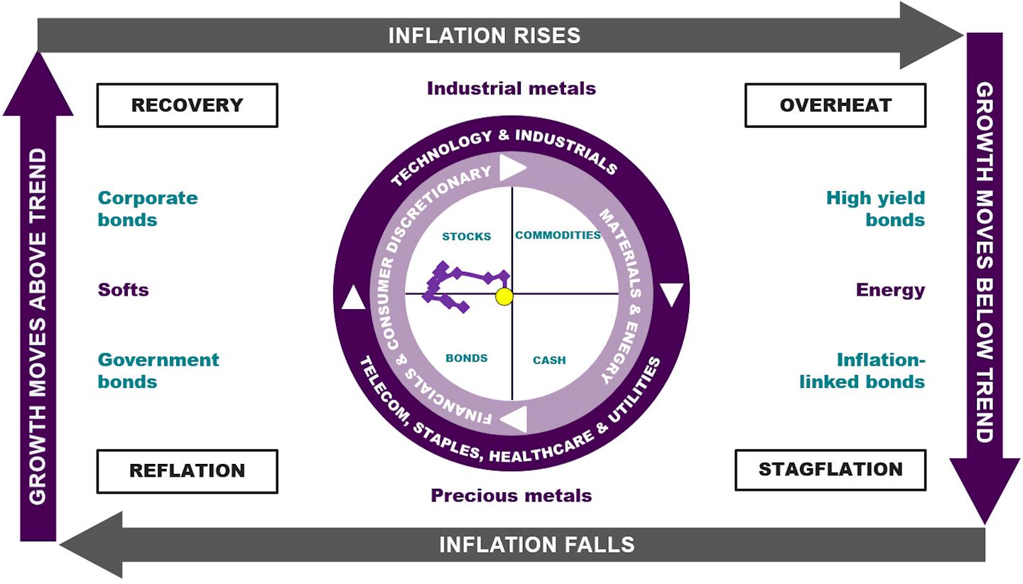 Image shows Investment Clock positioning as at November 2023.