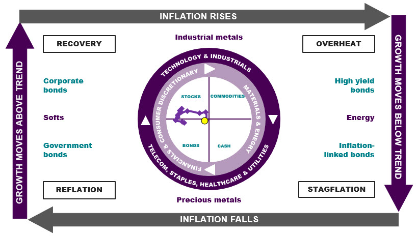 Image shows Investment Clock positioning as at November 2023.