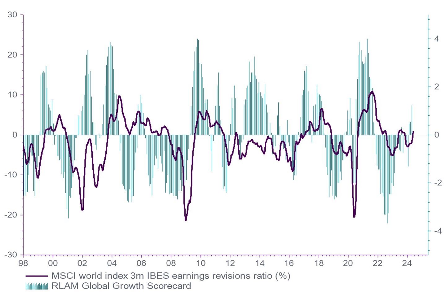 Chart shows EPS Revisions and RLAM Nominal Growth Scorecard