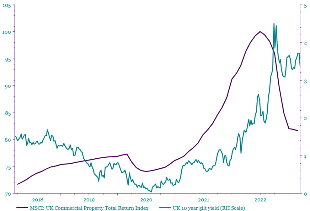 UK commercial property return index and 10 year gilt yield from 2017 to today