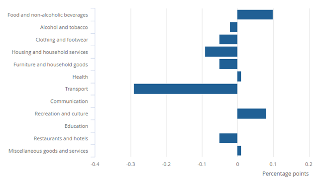 Contributions to change in the annual CP1 inflation rate, UK