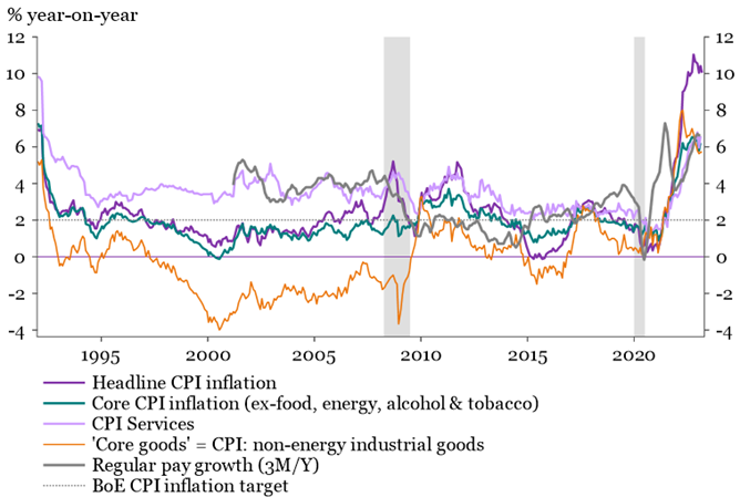 UK: Headline, Core, Core Goods & Services Inflation