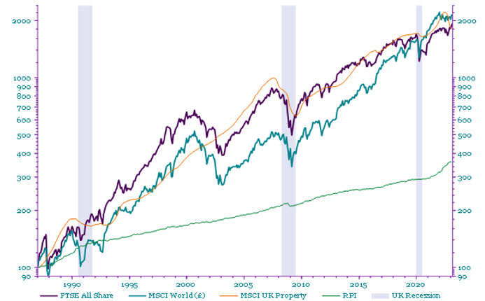 Image shows property and equities versus inflation over the long run