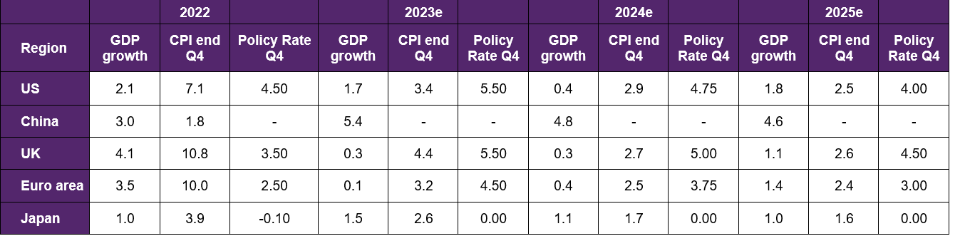 July central case forecasts