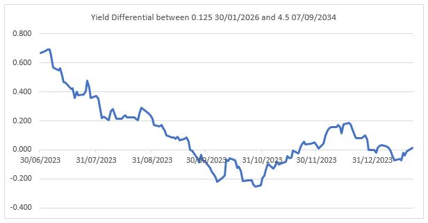 Chart 1 shows the yield maturity differential 