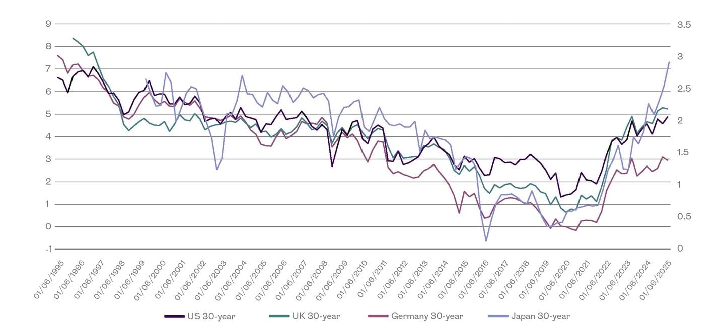 US, UK, Japan, Germany 30-year government bond yields.jpg