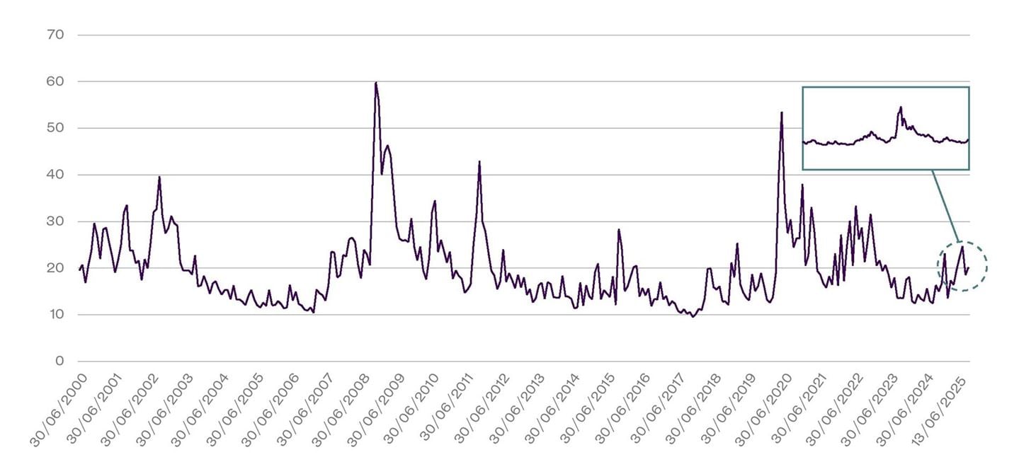 VIX at levels rarely seen in recent deacades.jpg