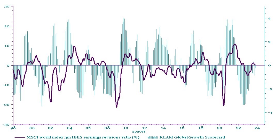 Chart 1: Earnings revisions ratio and Global Growth Scorecard