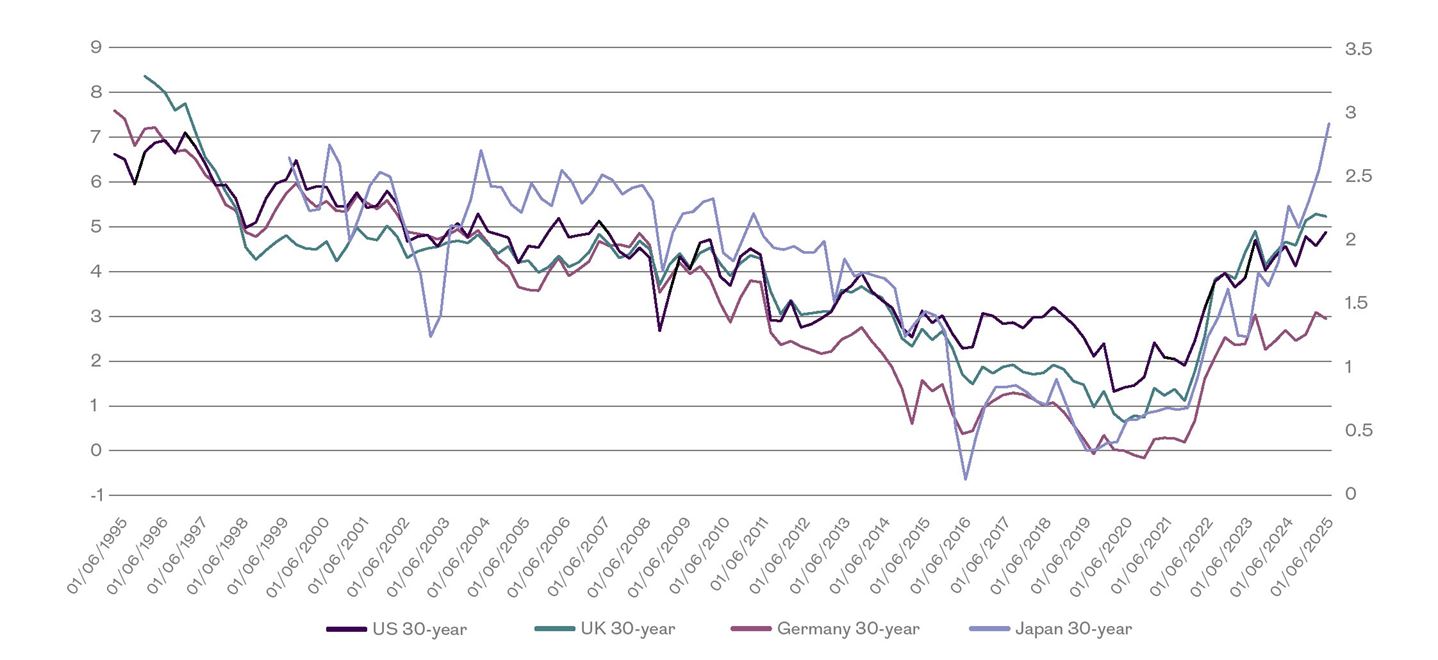 US, UK, Japan, Germany 30-year government bond yields.jpg