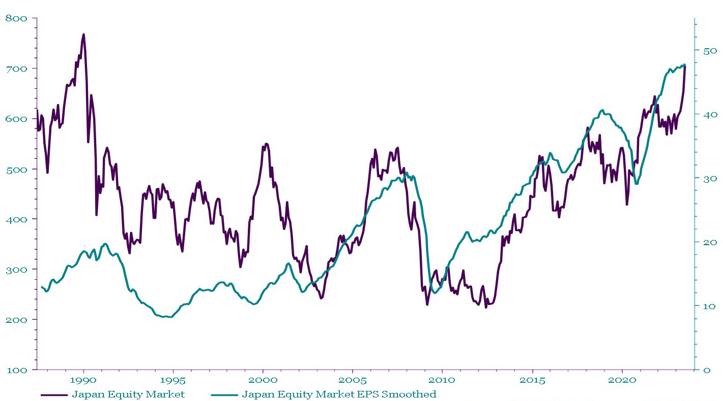 Chart 1:Strong earnings growth has underpinned this rally in Japanese stocks 