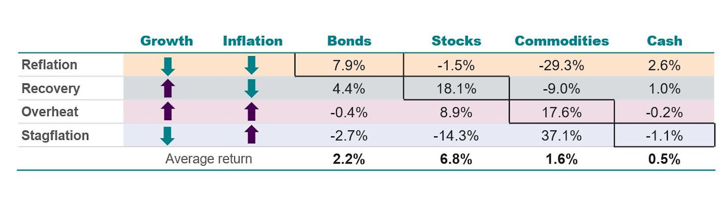 Figure 3 shows historic asset class returns in Investment Clock phases
