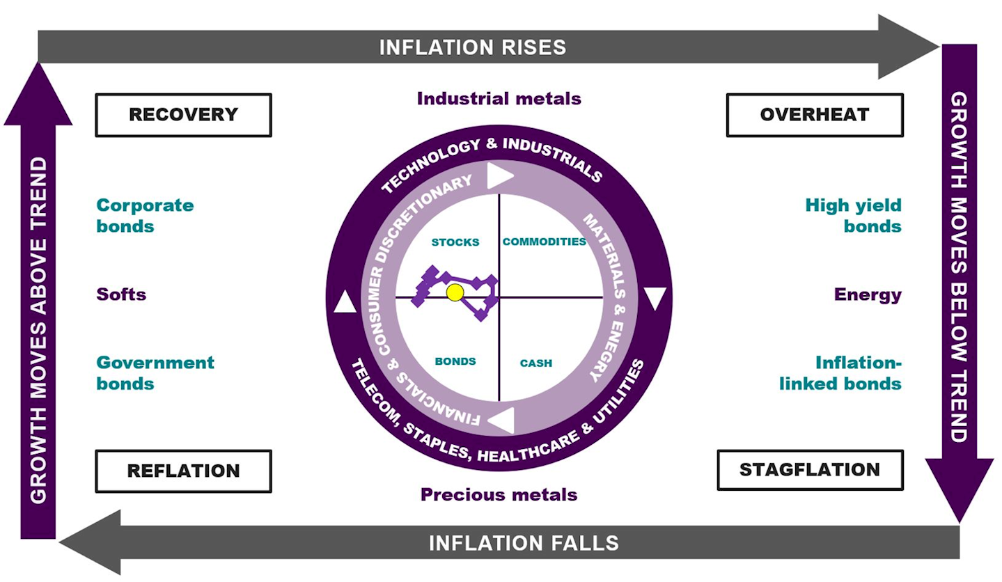 Figure 1 shows the Investment Clock model that guides our asset allocation, which is back in the Recovery phase as at February 2024