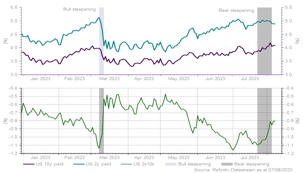 Chart 2 Curves steepen, led by long dated repricing