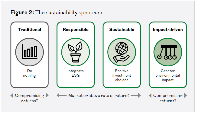 Image shows visual representation of the sustainability spectrum as referenced in text on page 