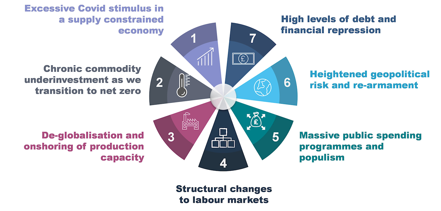 Figure 1: Structural drivers of ‘Spikeflation’