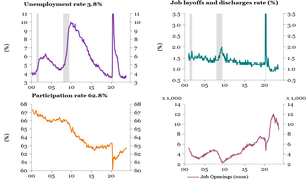 Chart shows Us labour market data from 2000-2020