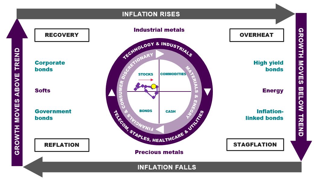 The Investment Clock shows stock friendly Recovery but moving towards Overheat