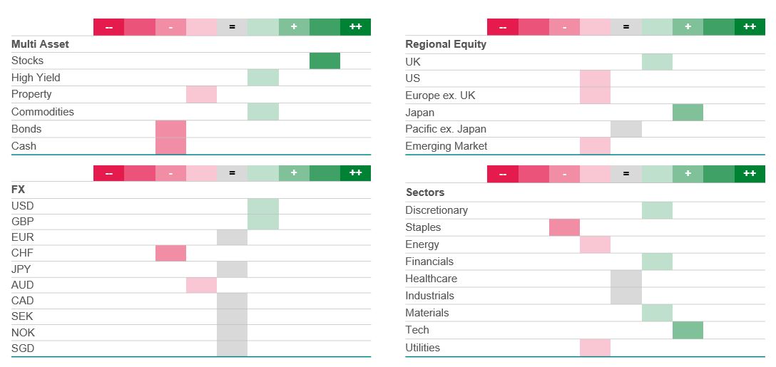 Chart 2 shows overweight global and Japan stocks, and growth sectors