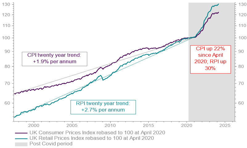 Chart 2 shows the UK CPI and RPI since Bank of England Independence