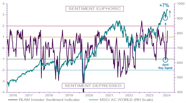 Chart shows RLAM Composite Sentiment Indicator