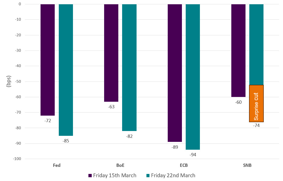 Chart 1 shows the market cuts expected over the year using Friday 15th March and Friday 22nd March as examples.