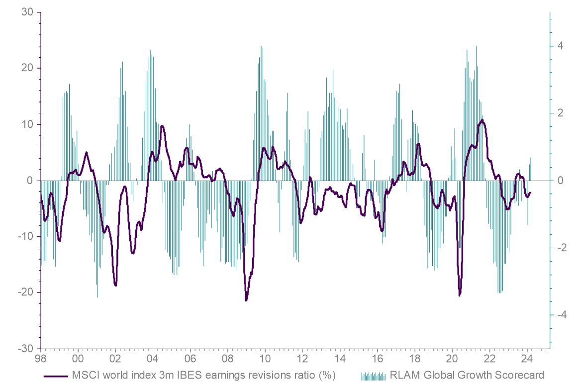 Chart 2 shows the corporate earning revisions and Global growth scorecard as at 14/03/2024