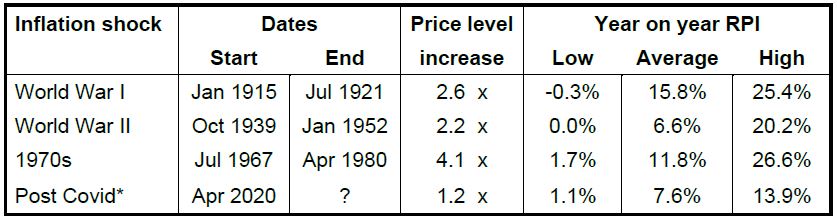 Image shows the periods of high inflation since the 1900s