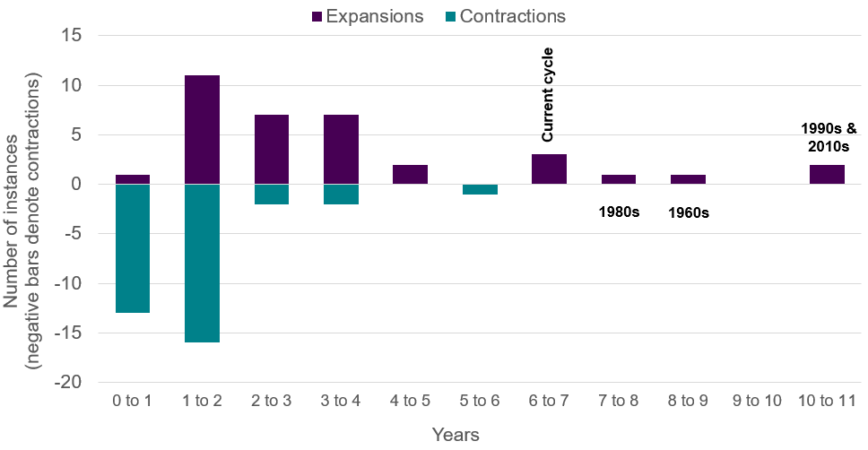 NBER cycle lengths