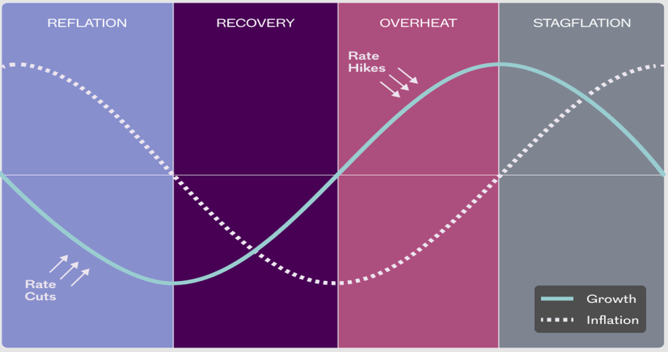 A stylised business cycle showing growth and inflation