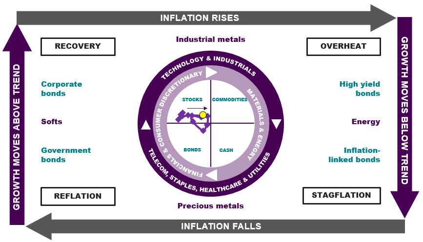 Chart 3 shows that the Investment Clock ticks towards Overheat