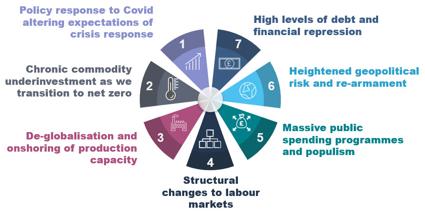 Chart 1 Shows the seven factors that are driving SpikeFlation