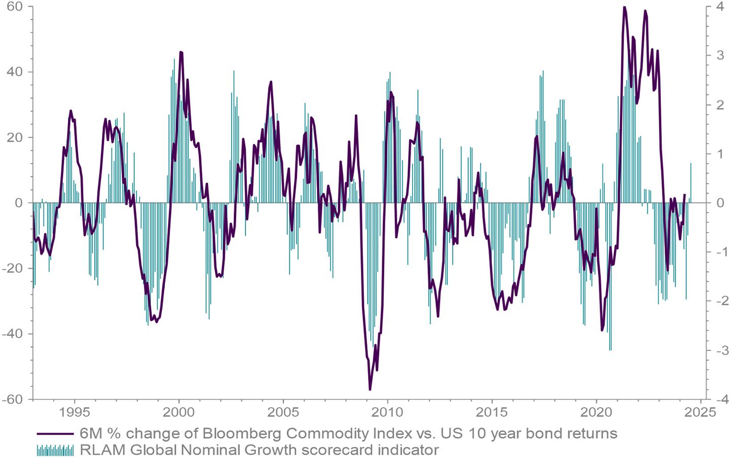 Chart 2 shows the RLAM Global Nominal Growth Scorecard as a lead indicator for Commodities vs Bonds