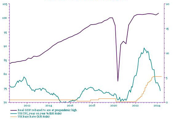 Chart shows UK real GDP, CPI and Base Rates from 2010 to 2024 YTD