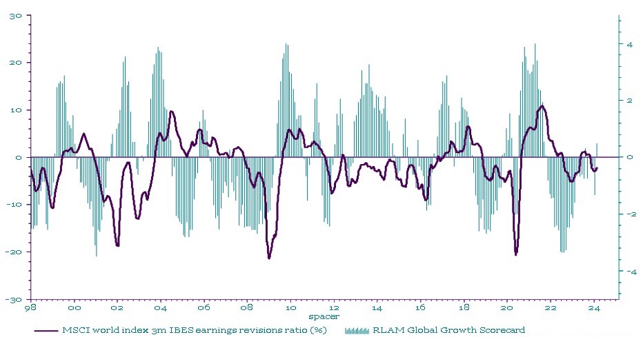 Chart 2 shows the global growth scorecard and earning revisions as at 15/02/2024