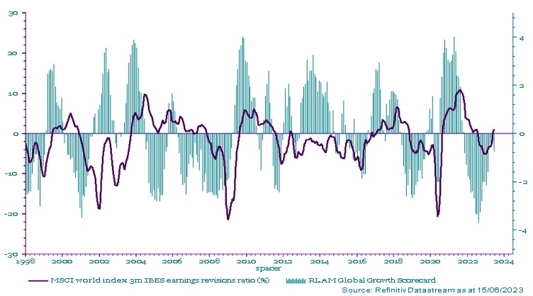 Chart 2: Royal London global growth scorecard and earnings revision ratio 