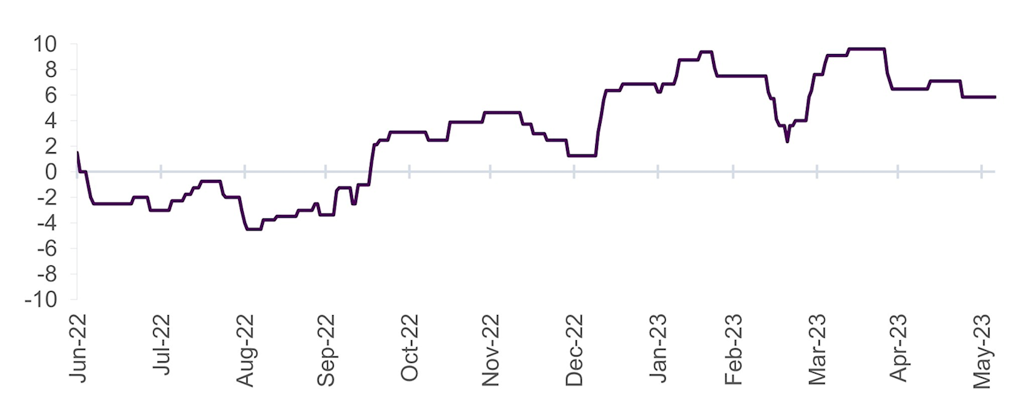 Chart 1: Equity conviction level since June 2022
