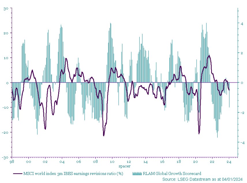 Chart 1 shows Royal London Asset Management growth scorecard and earnings revisions