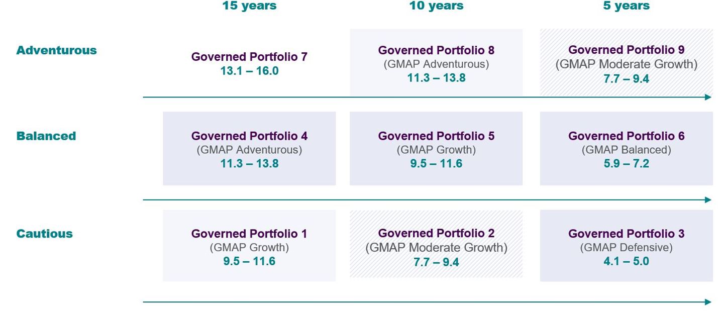 Eight of the Royal London Governed Portfolios (GPs) are now covered by equivalent GMAP funds